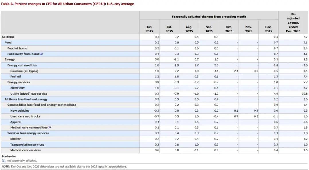 Индекс потребительских цен в США вырос на 0,3% в декабре; курс биткоина держится на уровне 92 000 долларов на фоне укрепления ожиданий сохранения процентной ставки.