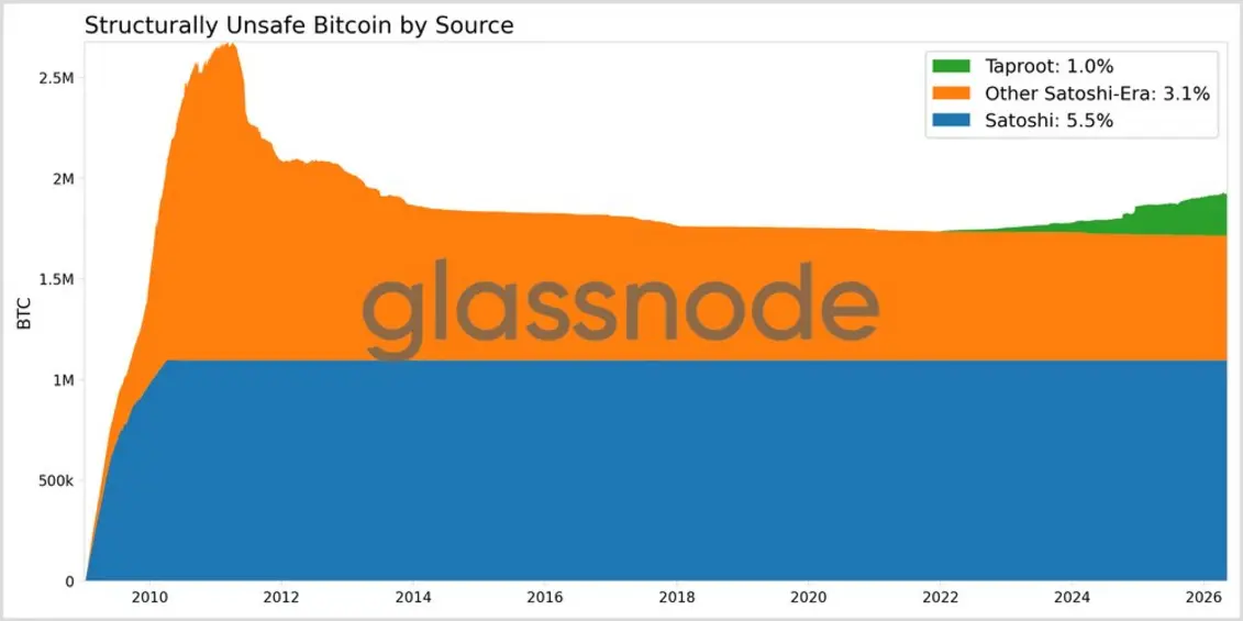 Новости биткоина: квантовый отсчет и данные о «20% уязвимого» предложения BTC