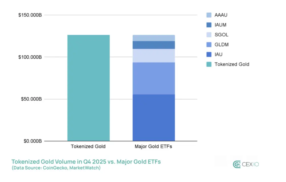 На токены золота приходится 25% роста рынка RWA, объём торгов превысил показатели золотых ETF.