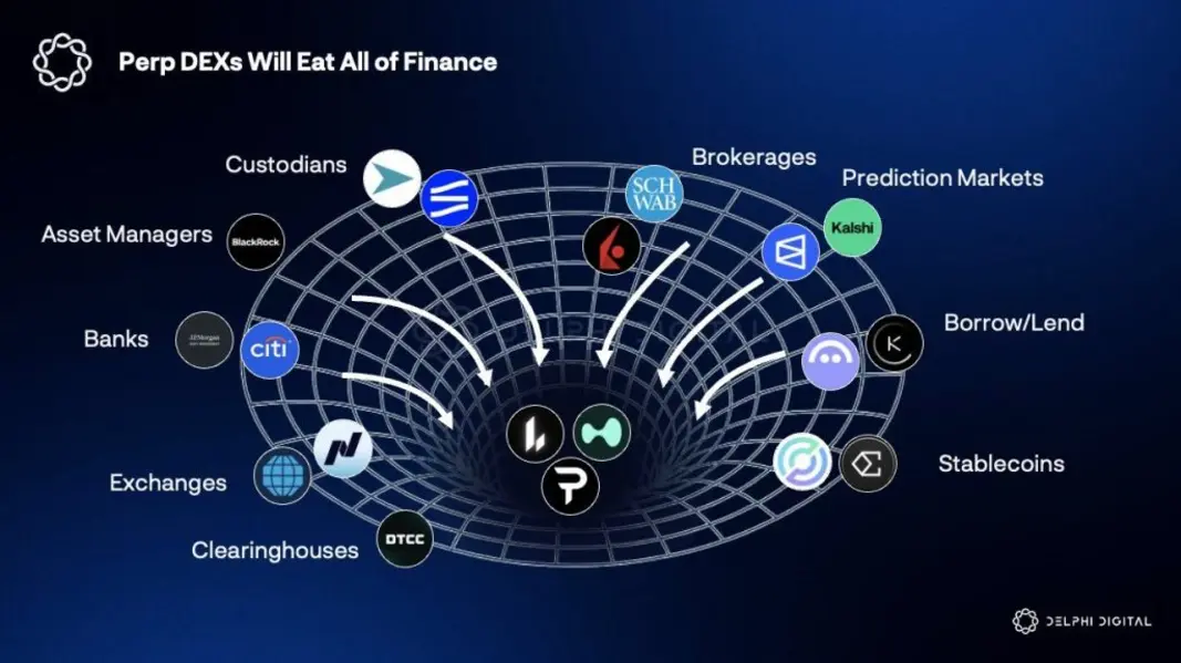 Delphi Digital: Бессрочные DEX-биржи готовы заменить банки в роли &laquo;универсальных&raquo; финансовых гигантов (в сфере криптовалют).