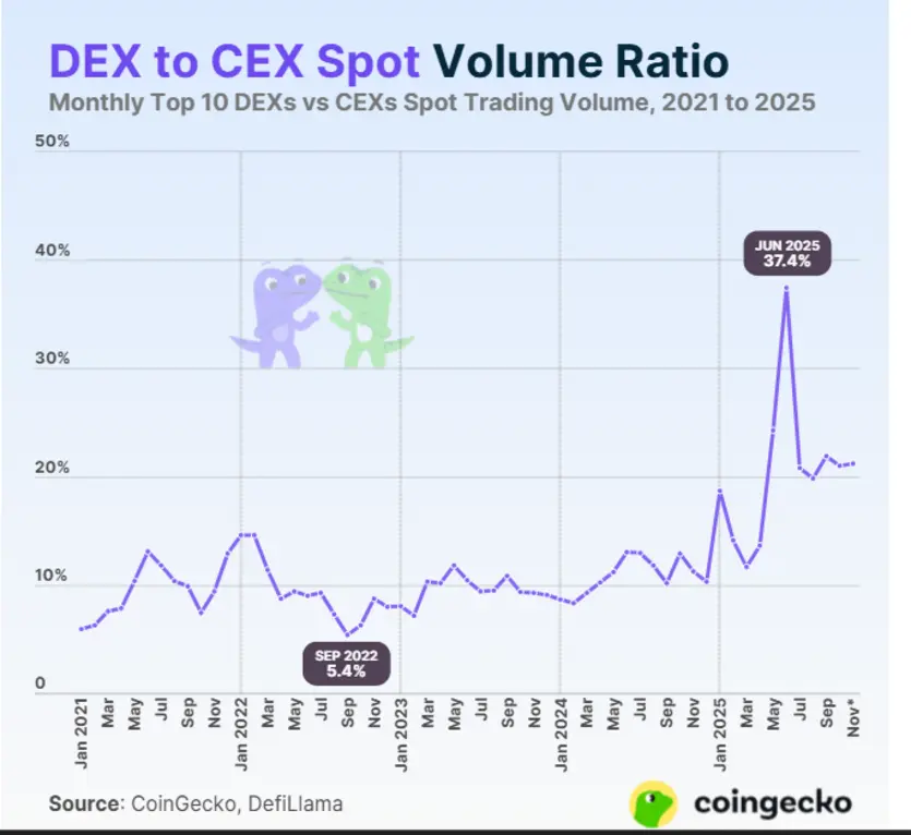 Delphi Digital: Бессрочные DEX-биржи готовы заменить банки в роли &laquo;универсальных&raquo; финансовых гигантов (в сфере криптовалют).