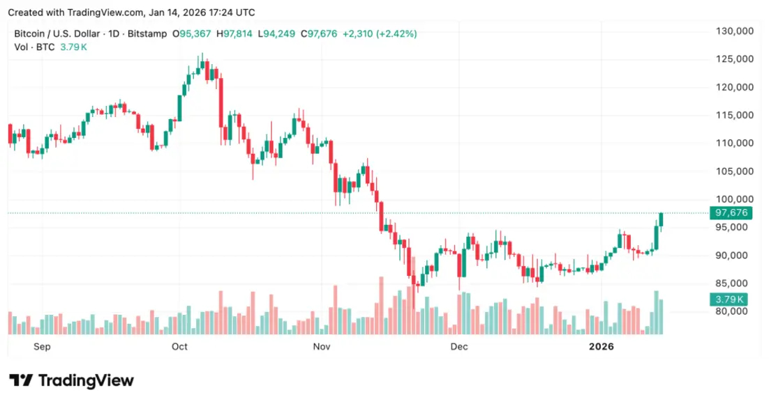 QCP заявляет, что биткоин наконец-то просыпается после отставания от акций и золота.