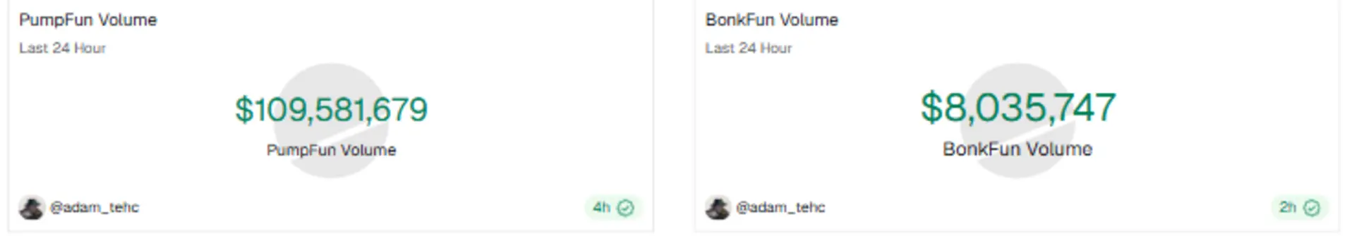 BonkFun обнуляет комиссию для авторов, чтобы возродить