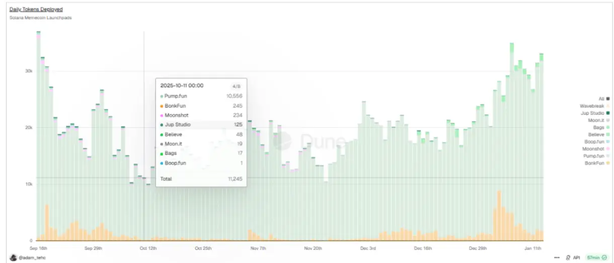 BonkFun обнуляет комиссию для авторов, чтобы возродить