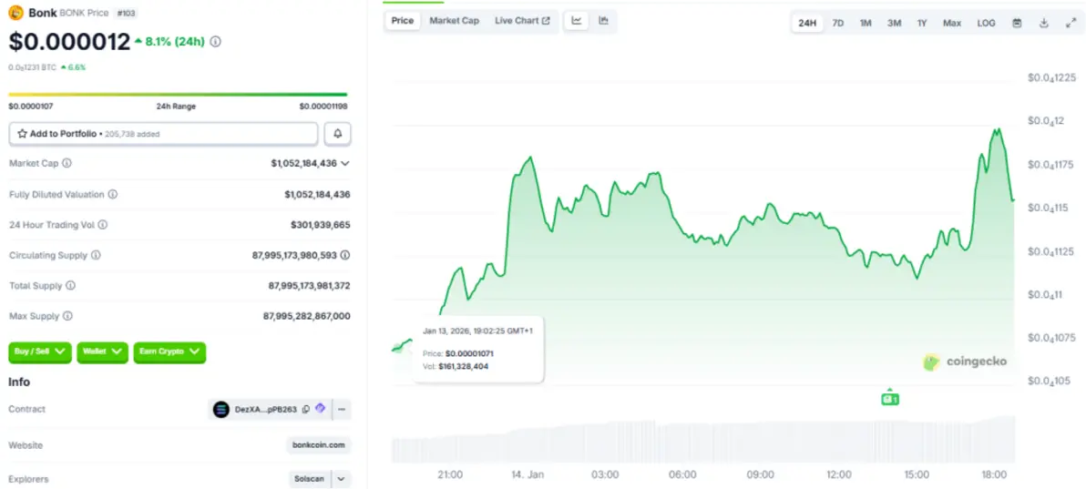 BonkFun обнуляет комиссию для авторов, чтобы возродить