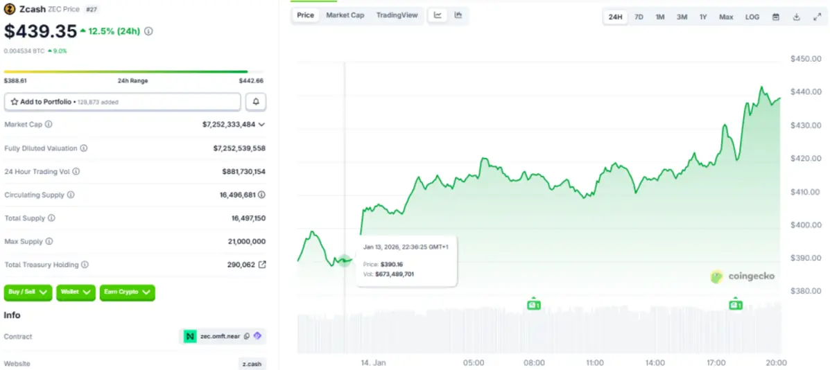 Фонд Zcash чист: SEC завершила многолетнее расследование без применения мер принуждения.