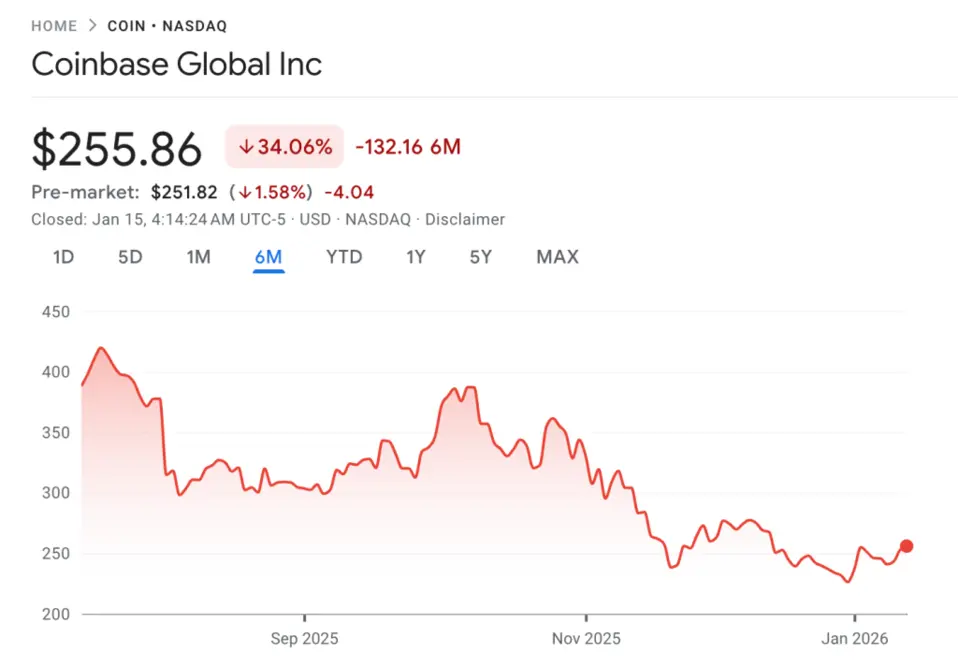 Coinbase тянет на дно флагманские фонды ARK Invest на фоне сокрушительного обвала крипторынка в четвертом квартале