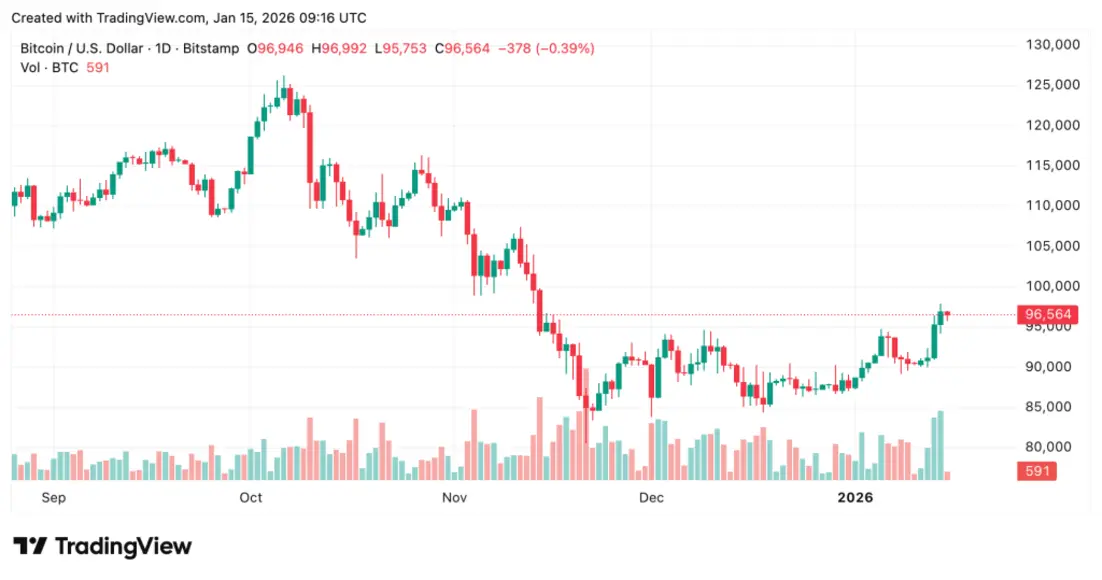 Coinbase тянет на дно флагманские фонды ARK Invest на фоне сокрушительного обвала крипторынка в четвертом квартале