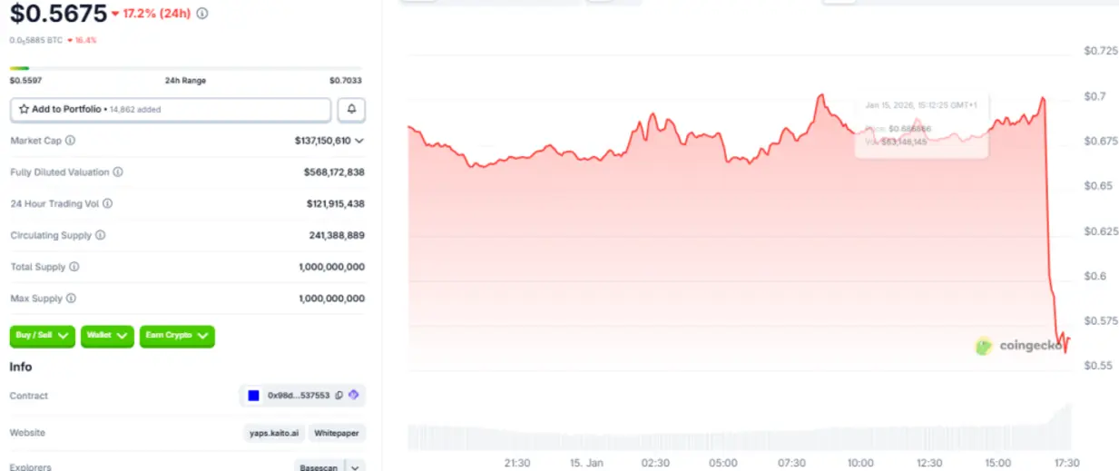 X блокирует проекты InfoFi, KAITO обвалился на 20% &mdash; неужели это конец?