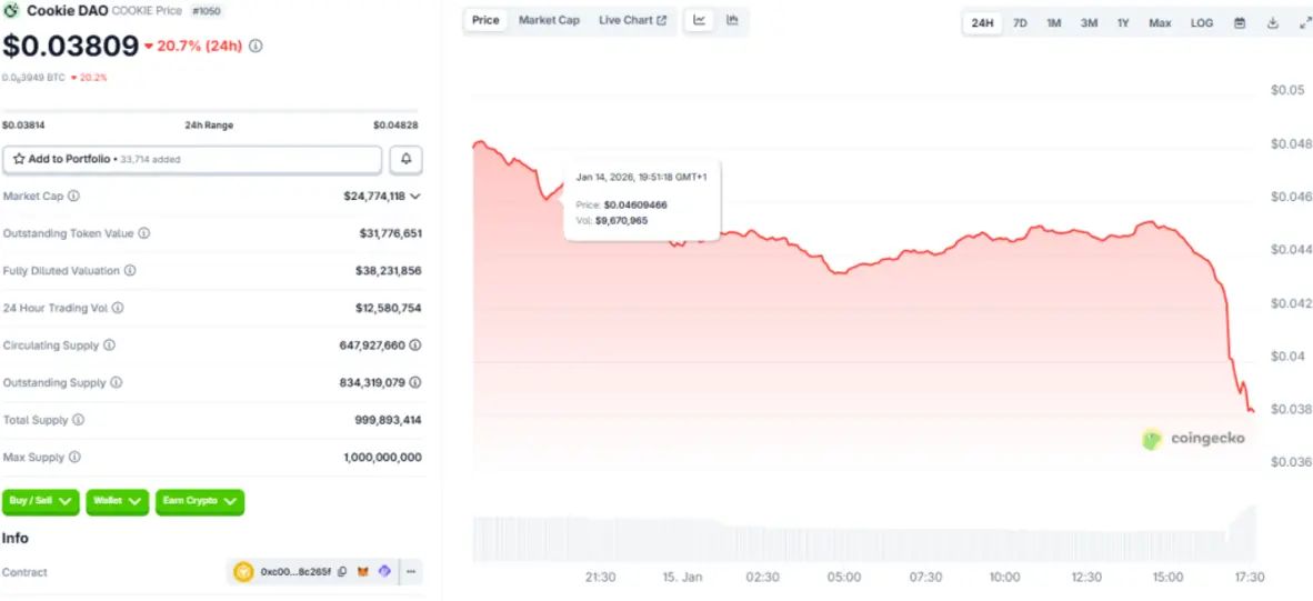 X блокирует проекты InfoFi, KAITO обвалился на 20% &mdash; неужели это конец?