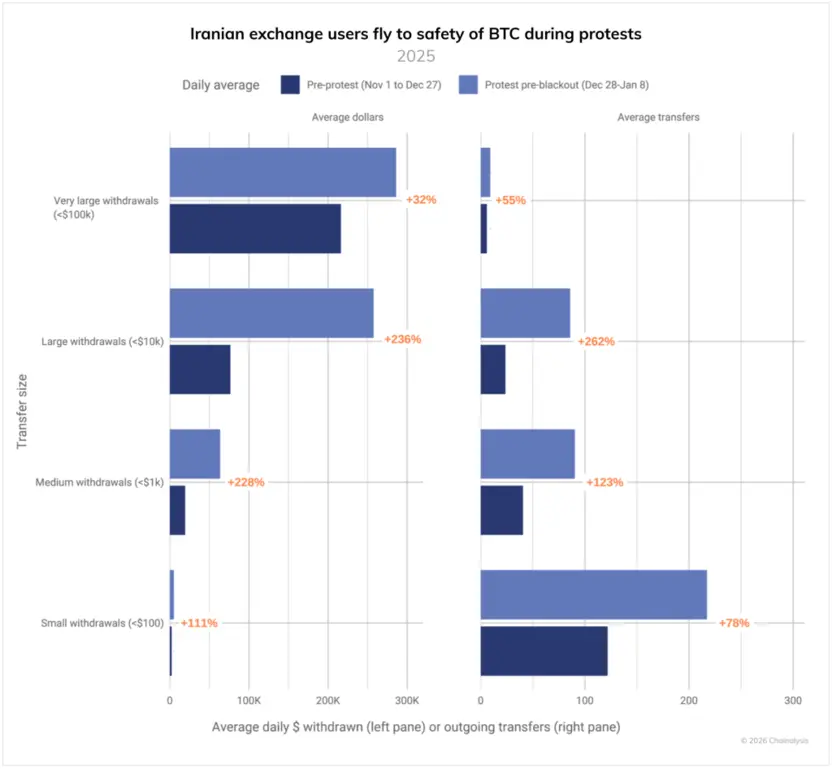 Иранцы выводят средства в Bitcoin на фоне протестов и экономического кризиса: риал упал до исторического минимума