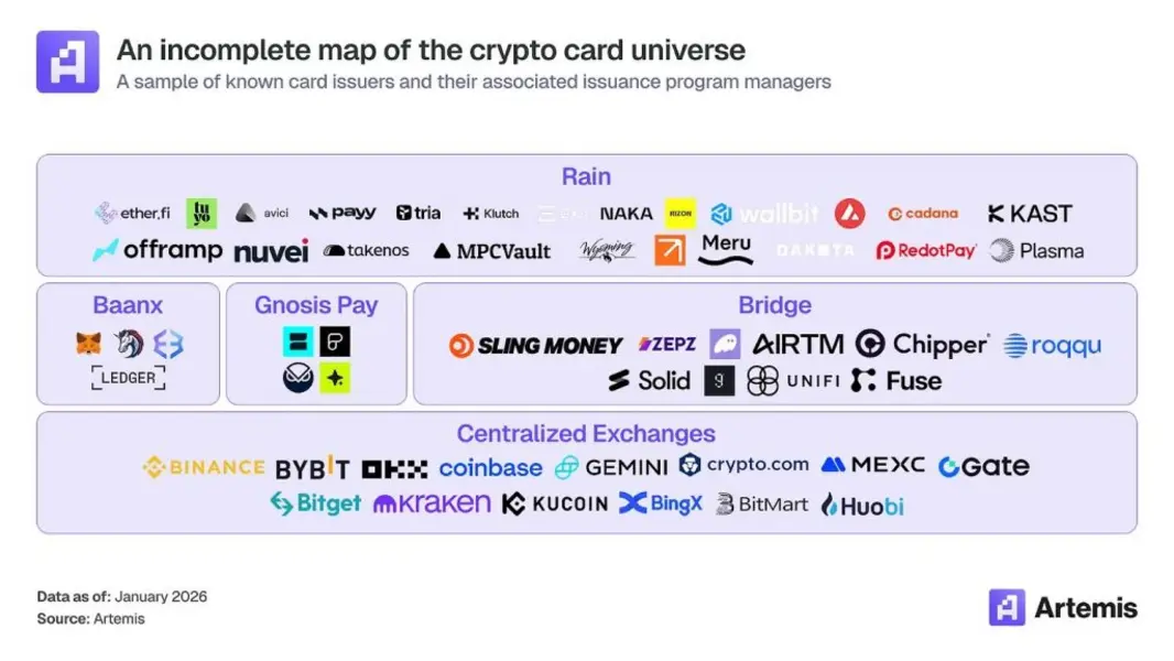 Рынок криптокарт вырос в 15 раз на фоне ежегодного скачка трат в стейблкоинах на 106%: отчет