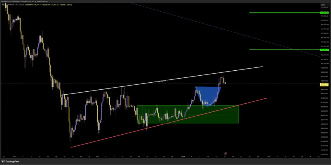 Аналитики предупреждают: Bitcoin может упасть до $86 000 на фоне формирования &laquo;медвежьего клина&raquo;