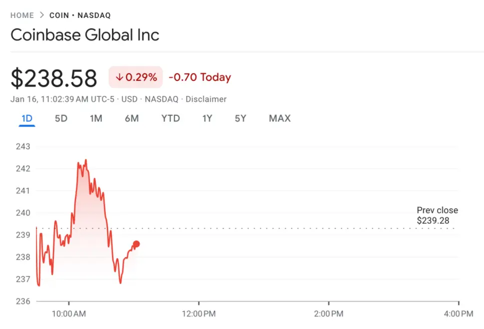 Coinbase открывает доступ к торговле акциями для части пользователей в рамках стратегии по созданию универсальной платформы &mdash; отчет.