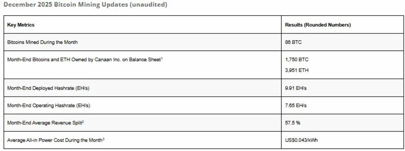 У производителя биткоин-майнеров Canaan есть 180 дней, чтобы избежать делистинга на Nasdaq &mdash; удастся ли компании выстоять?