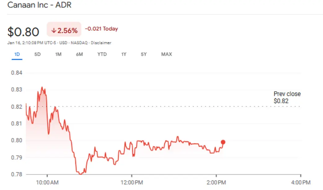 У производителя биткоин-майнеров Canaan есть 180 дней, чтобы избежать делистинга на Nasdaq &mdash; удастся ли компании выстоять?