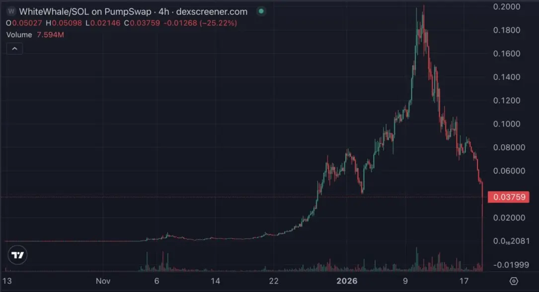 Курс мем-коина WhiteWhale рухнул на 60% после обвинений в мошенничестве Rug Pull: крупные держатели сбросили токены на 1,3 млн $