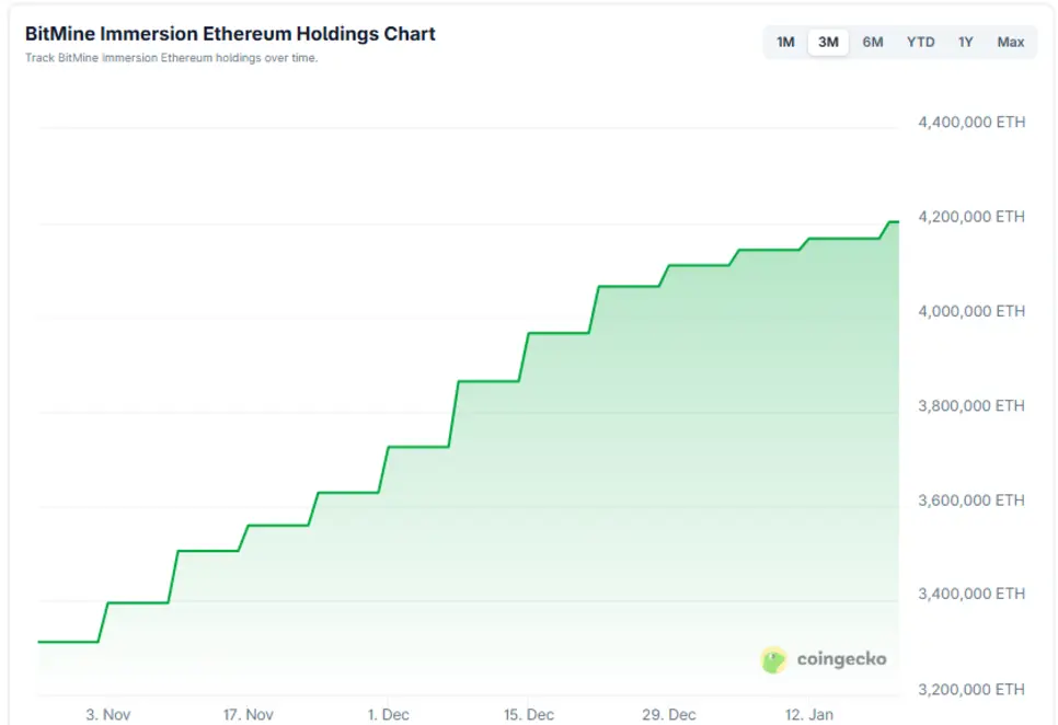 BitMine поглощает Ethereum на 110 миллионов долларов на мощном проливе &mdash; ждать ли скорого наступления &laquo;Алхимии 5%&raquo;?