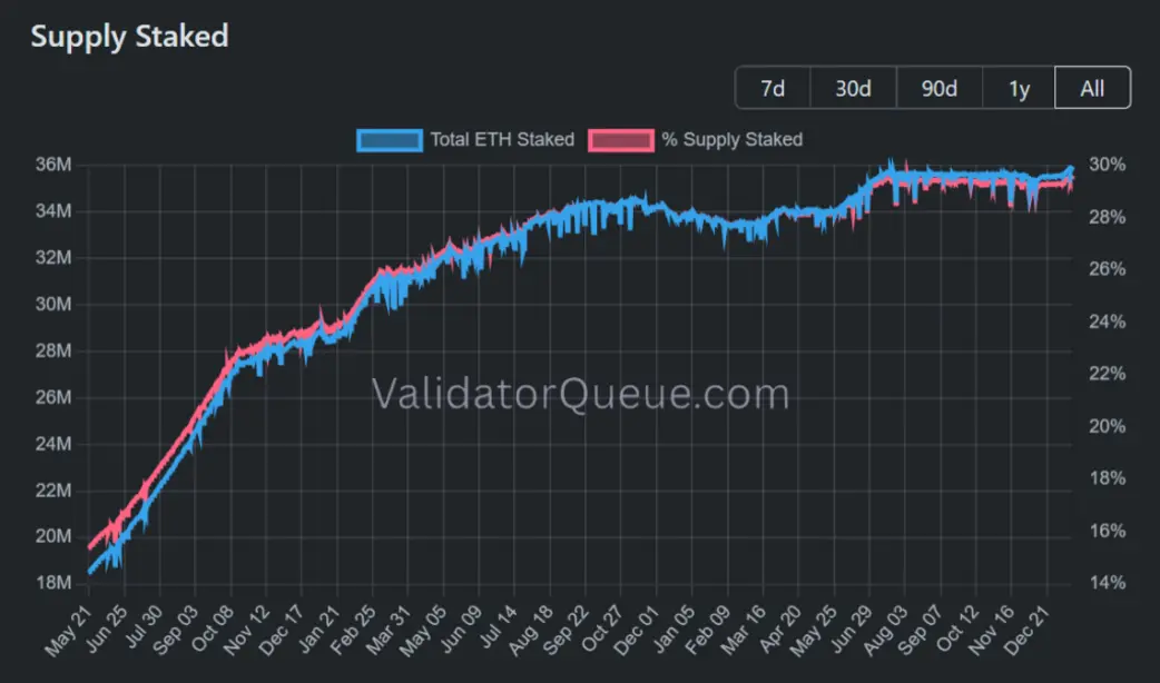 Виталик Бутерин предложил решение для стейкинга Ethereum — риск отказа одного узла будет устранен