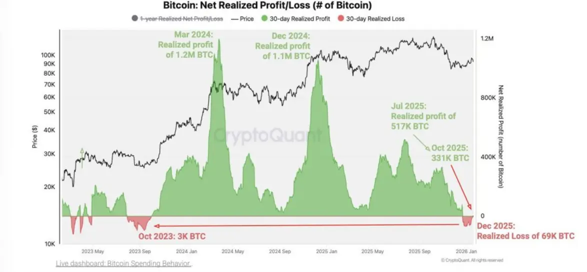 Bitcoin переходит в фазу фиксации убытков на фоне отрицательной динамики ончейн-прибыли: CryptoQuant