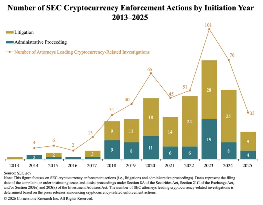 Давление SEC на криптоиндустрию может сократиться на 60% при Поле Аткинсе, выбранном Трампом на пост главы ведомства