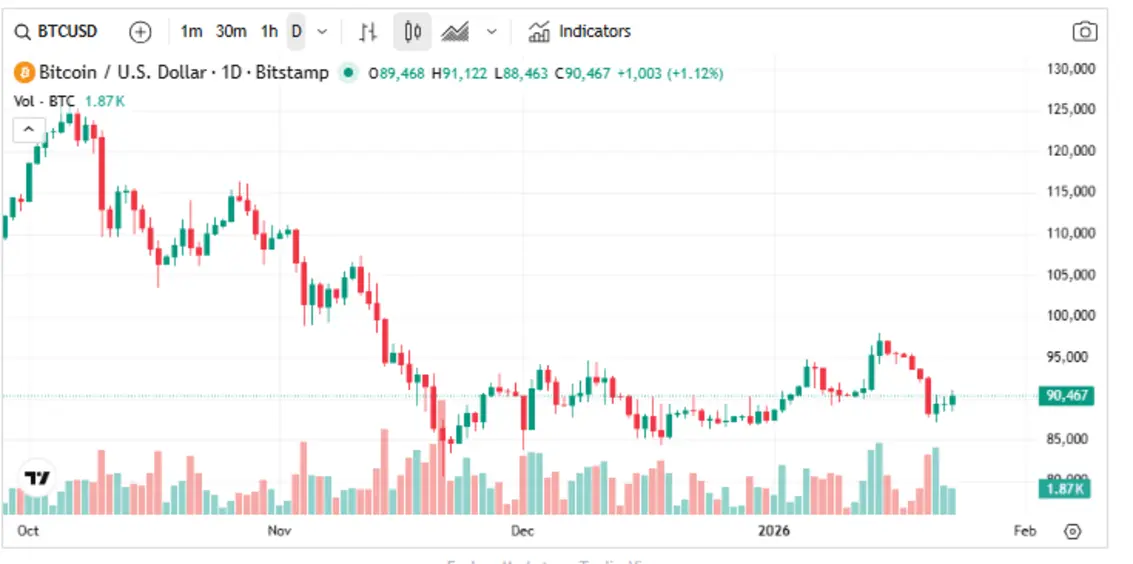 Из Bitcoin ETF за четыре дня вывели 1,62 млрд долларов &mdash; неужели хедж-фонды избавляются от BTC?