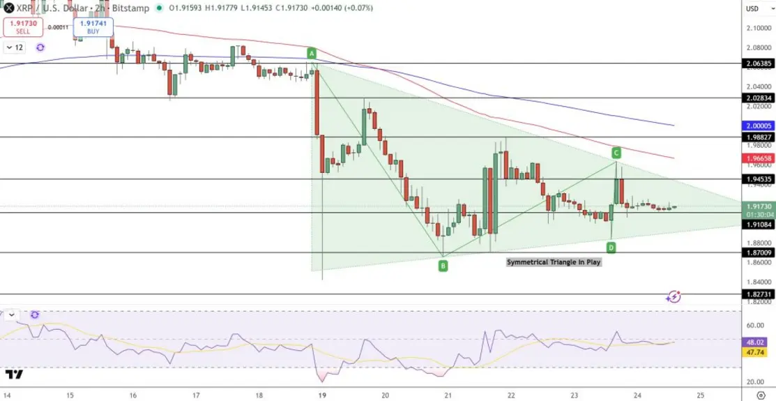 Прогноз цены XRP: симметричный треугольник у $1,90&nbsp;&mdash; будет ли прорыв или падение?