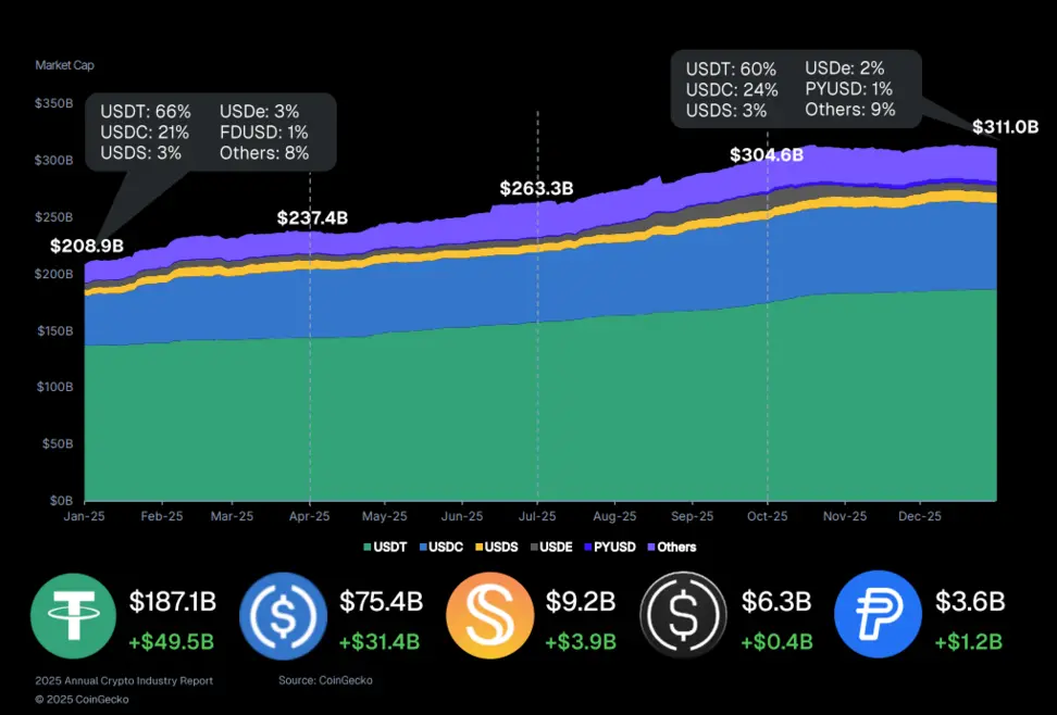 Tether зафиксировала рекордную прибыль в криптоиндустрии за 2025 год: 5,2 млрд долларов благодаря доминированию своего стейблкоина