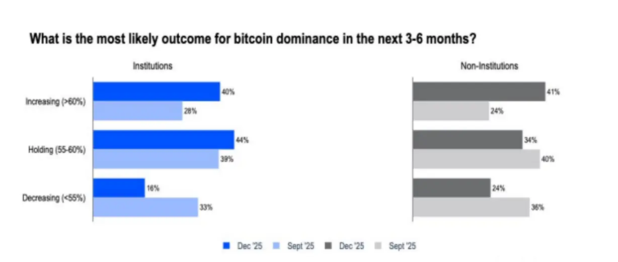 70% институциональных инвесторов считают Bitcoin недооцененным, несмотря на падение курса на 30%. Ждать ли нового ралли?