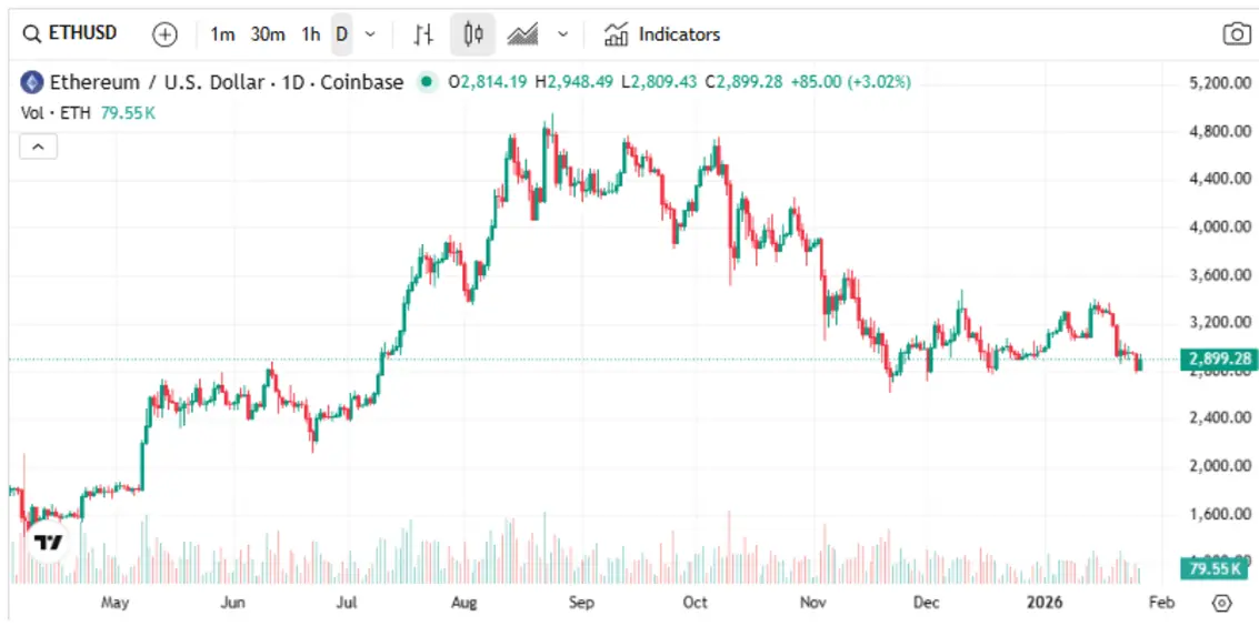 Том Ли и его BitMine аккумулировали 3,5% от общего предложения Ethereum: объем казначейских активов достиг пика после покупки 4,24 млн ETH