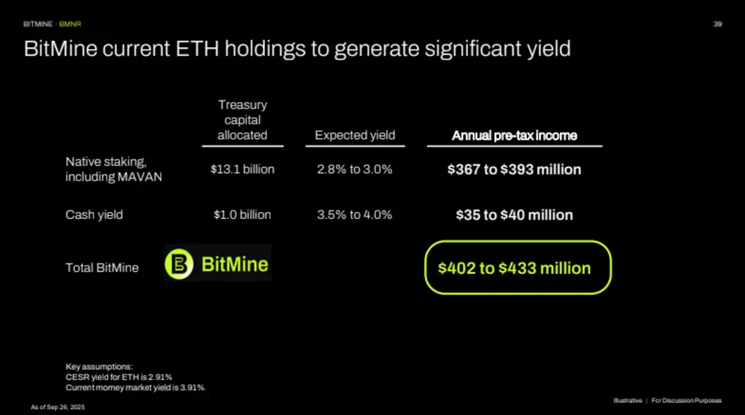 Том Ли и его BitMine аккумулировали 3,5% от общего предложения Ethereum: объем казначейских активов достиг пика после покупки 4,24 млн ETH
