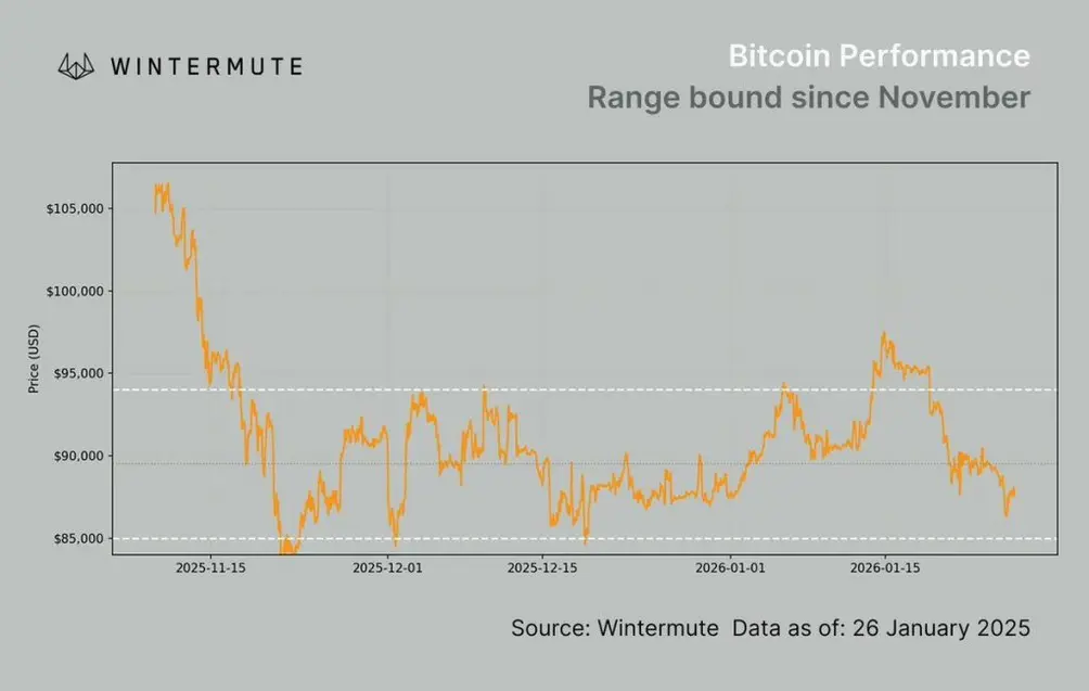 Далио: США приближаются к точке кризиса, пока Bitcoin сдерживается давлением продаж со стороны американских инвесторов