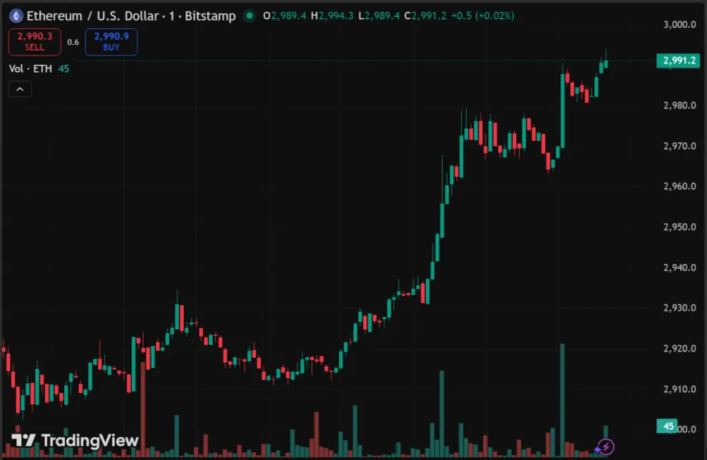 Ether ETF привлекли $117 млн, прервав четырехдневный отток средств — вернулась ли уверенность инвесторов?