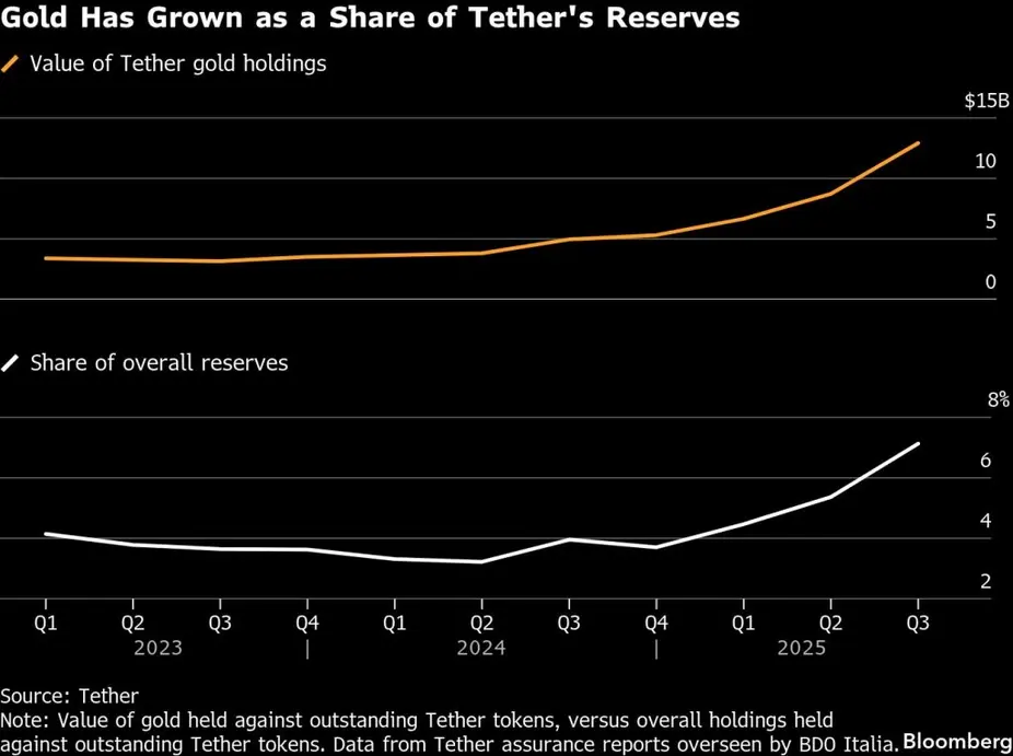 Tether незаметно вошла в число крупнейших игроков на мировом рынке золота: компания владеет 140 тоннами драгметалла