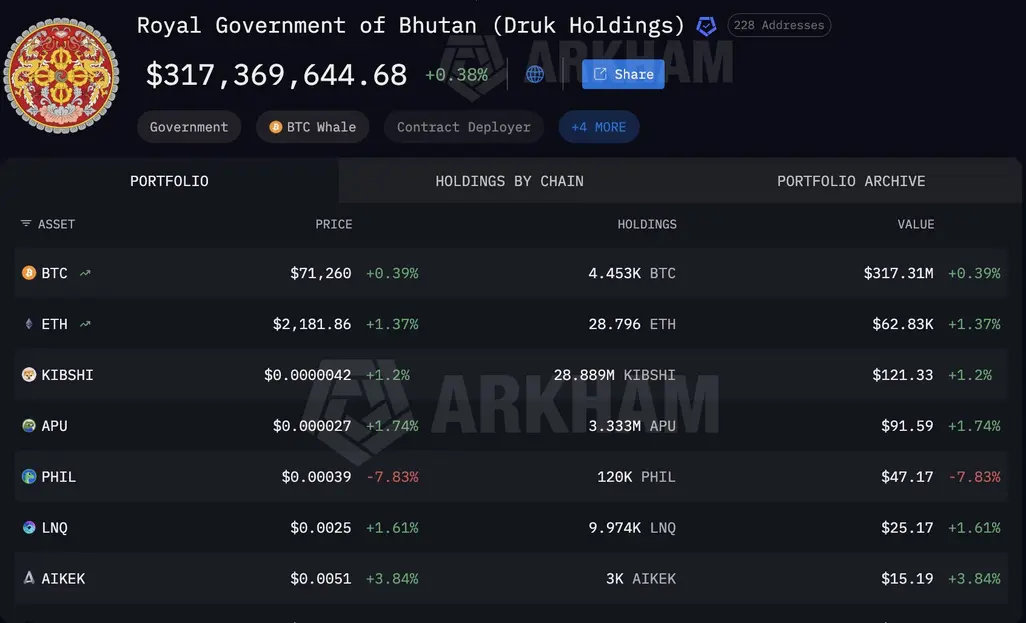 Бутан продолжает распродажу Bitcoin: на Binance переведены 37 млн долларов