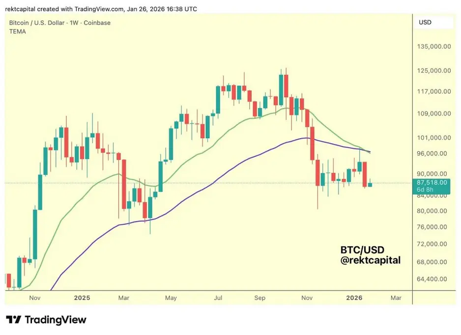 Исторический индикатор дна Bitcoin указывает на уровень $62 000 — может ли BTC упасть до этой отметки?