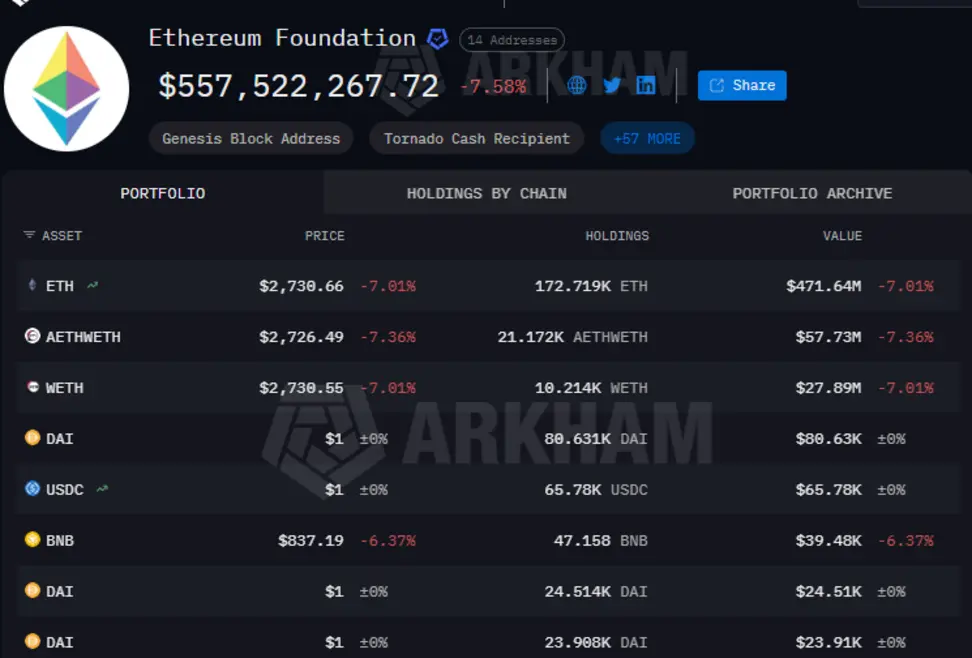 Виталик Бутерин выводит 16 384 ETH, когда Фонд Ethereum входит в &laquo;фазу жесткой экономии&raquo; &mdash; зачем?