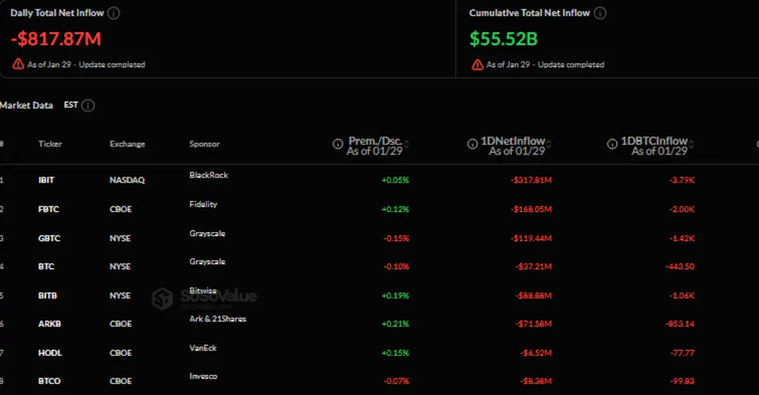 Фонды Bitcoin ETF теряют $817 млн из-за обвала BTC до 9-месячного минимума &mdash; Худшее позади?