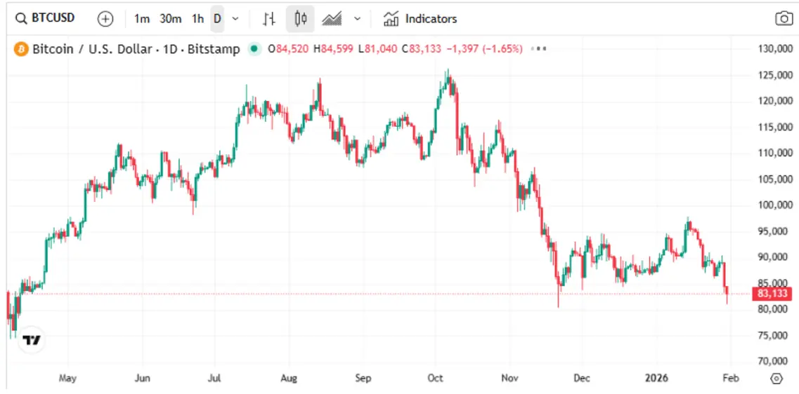 Фонды Bitcoin ETF теряют $817 млн из-за обвала BTC до 9-месячного минимума &mdash; Худшее позади?
