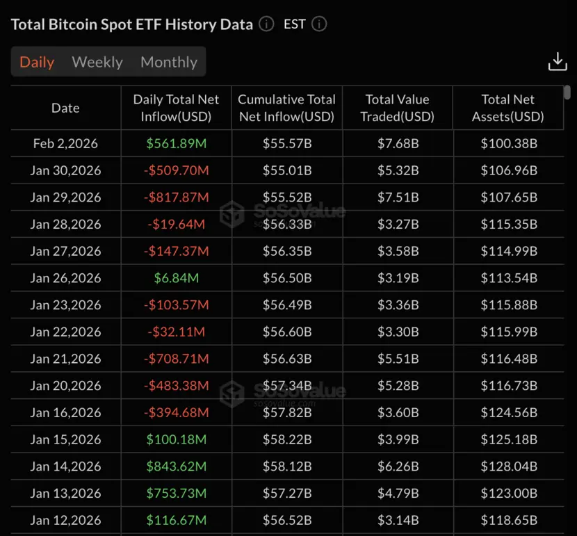 Спотовые Bitcoin ETF зафиксировали суточный приток в размере $562M &mdash; это &laquo;bullish&raquo; разворот или просто временный всплеск?