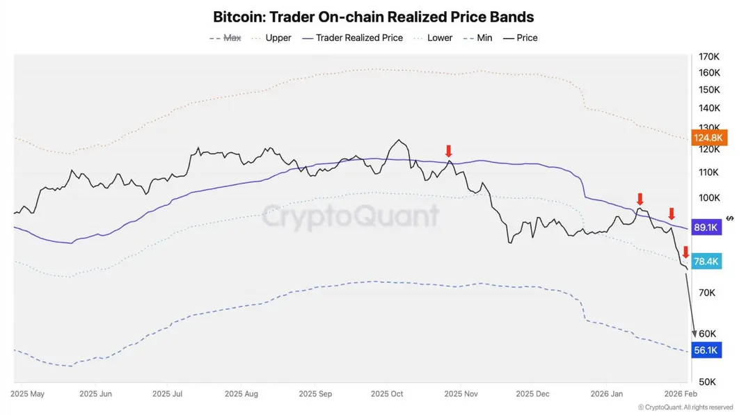 Bitcoin входит в зону медвежьего рынка на фоне разворота институционального спроса: CryptoQuant