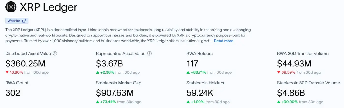 XRP обошел Ethereum, Solana и другие активы по притоку RWA за 90 дней, пока трейдеры снова скупают токен