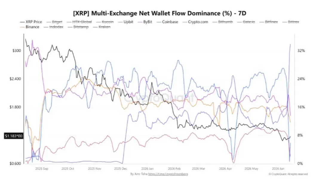 XRP обошел Ethereum, Solana и другие активы по притоку RWA за 90 дней, пока трейдеры снова скупают токен