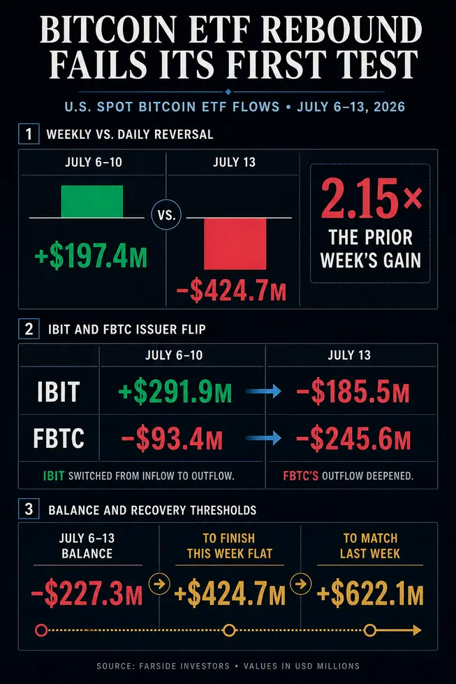 &laquo;Bitcoin ETFs&raquo; теряют более $424 млн, сводя на нет рост прошлой недели &mdash; восстановление не выдерживает первой проверки