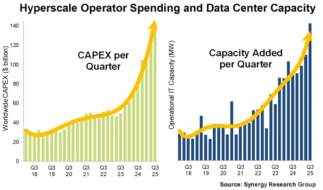 ИИ взвинтил капитальные вложения и мощности гипермасштабных центров &mdash; но надолго ли это?