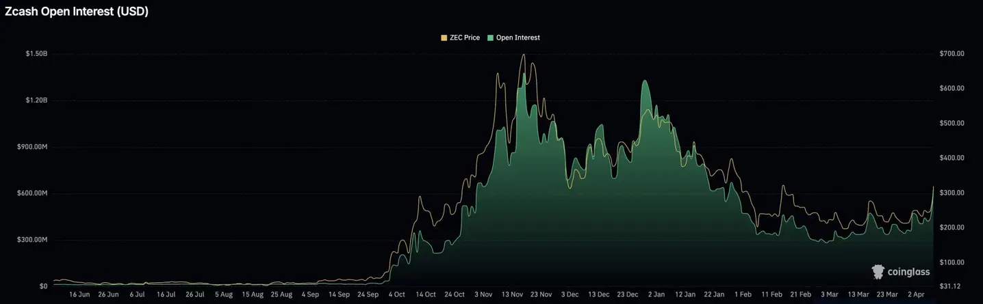 Прогноз цены Zcash: перемирие в Иране спровоцировало рост ZEC на 21% за сутки &mdash; ждет ли сектор &laquo;privacy coins&raquo; взрывной рост?