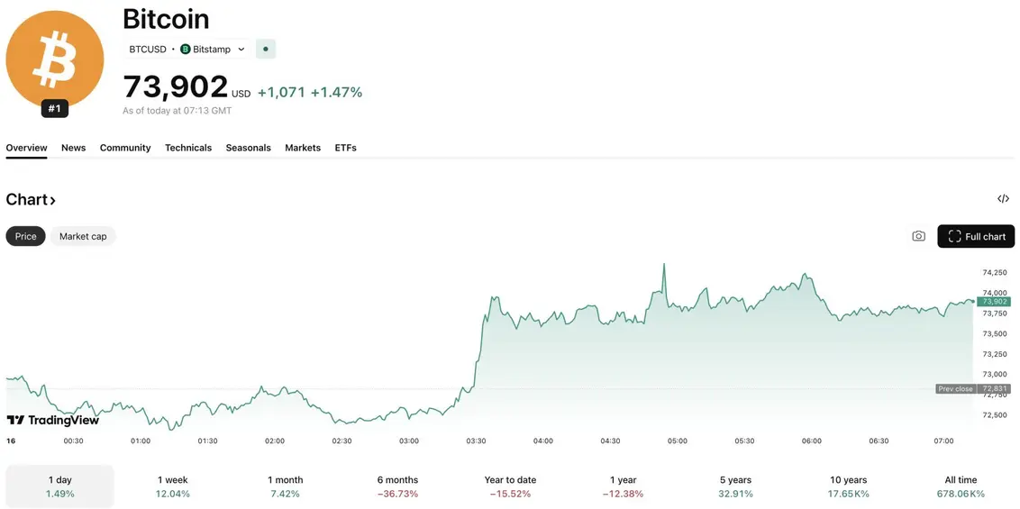 Почему крипта растет: BTC и USD отвязываются от золота на фоне обострения конфликта Израиля и Ирана