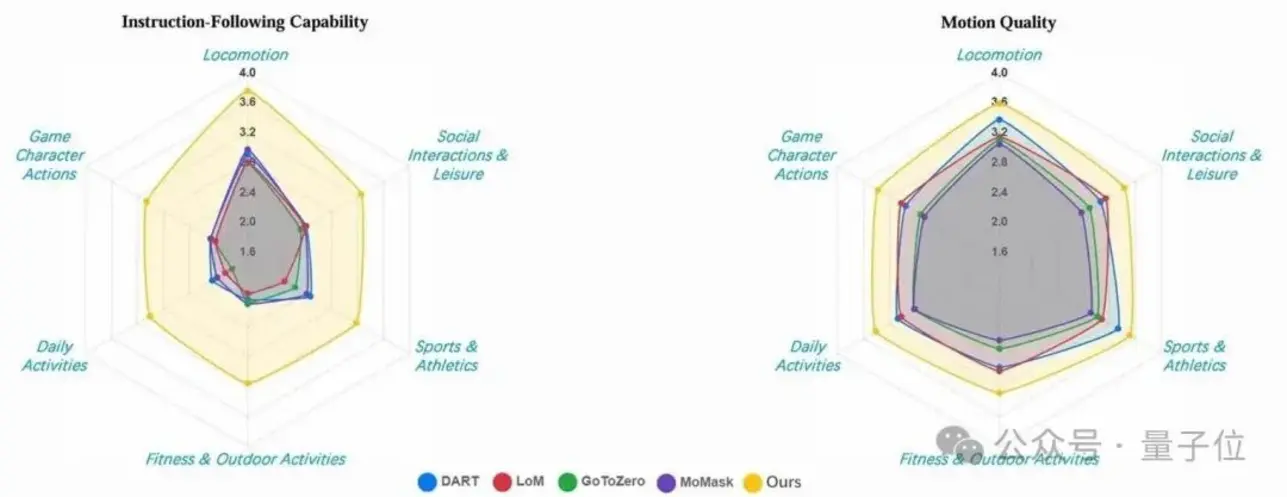 Команда Hunyuan компании Tencent представила HY-Motion 1.0 в открытом доступе: ИИ-модель для создания анимации, понимающая нечёткие запросы и генерирующая высококачественную 3D-анимацию персонажей.