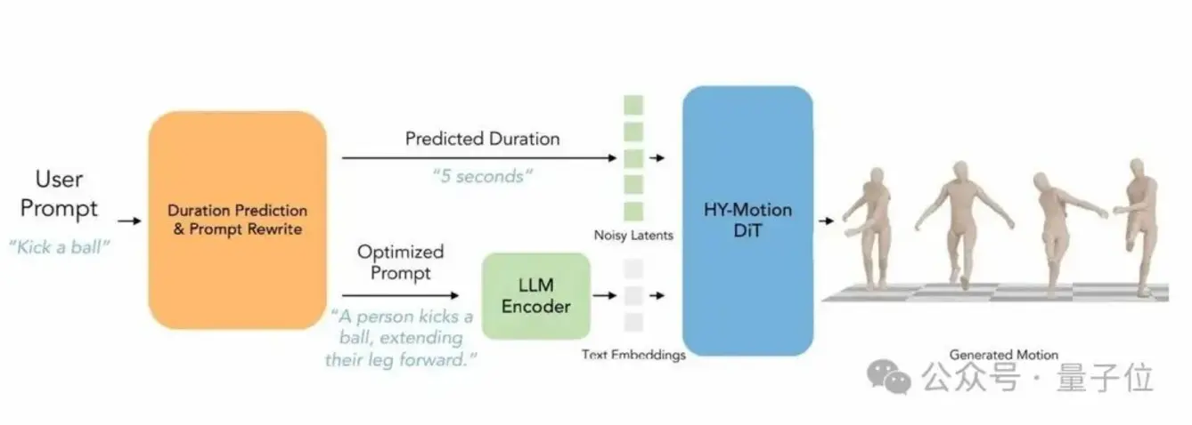 Команда Hunyuan компании Tencent представила HY-Motion 1.0 в открытом доступе: ИИ-модель для создания анимации, понимающая нечёткие запросы и генерирующая высококачественную 3D-анимацию персонажей.