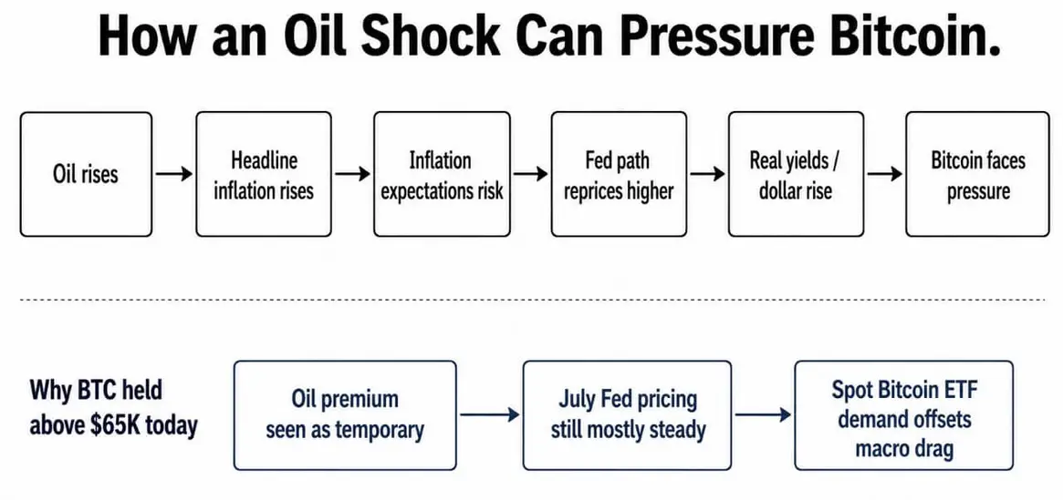 Нефть снова у $90, так почему биткоин всё ещё выше $66 000?